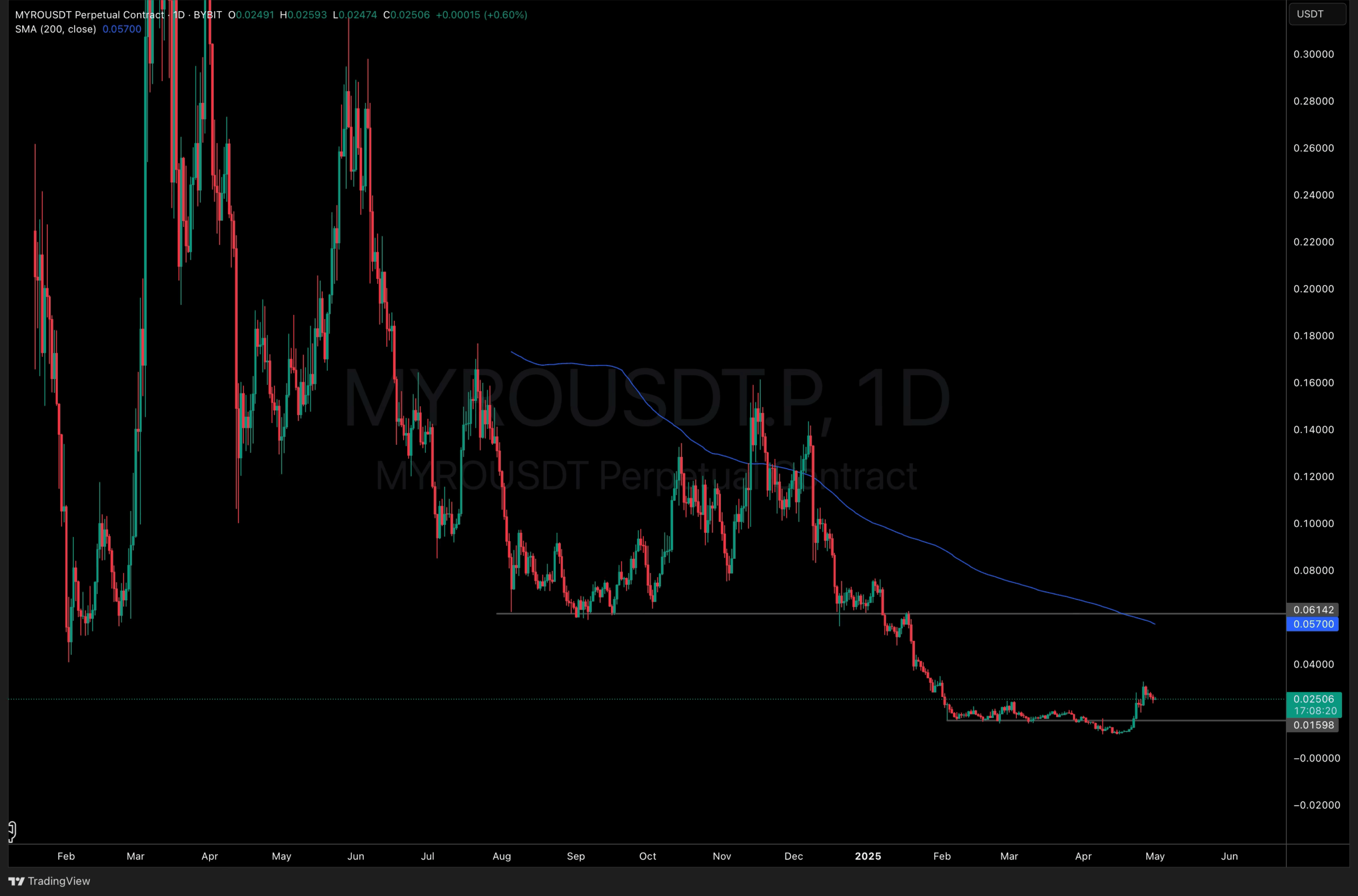 MYRO Crypto is Up 130% in 2 Weeks: Is MYRO Or Fartcoin Best?
