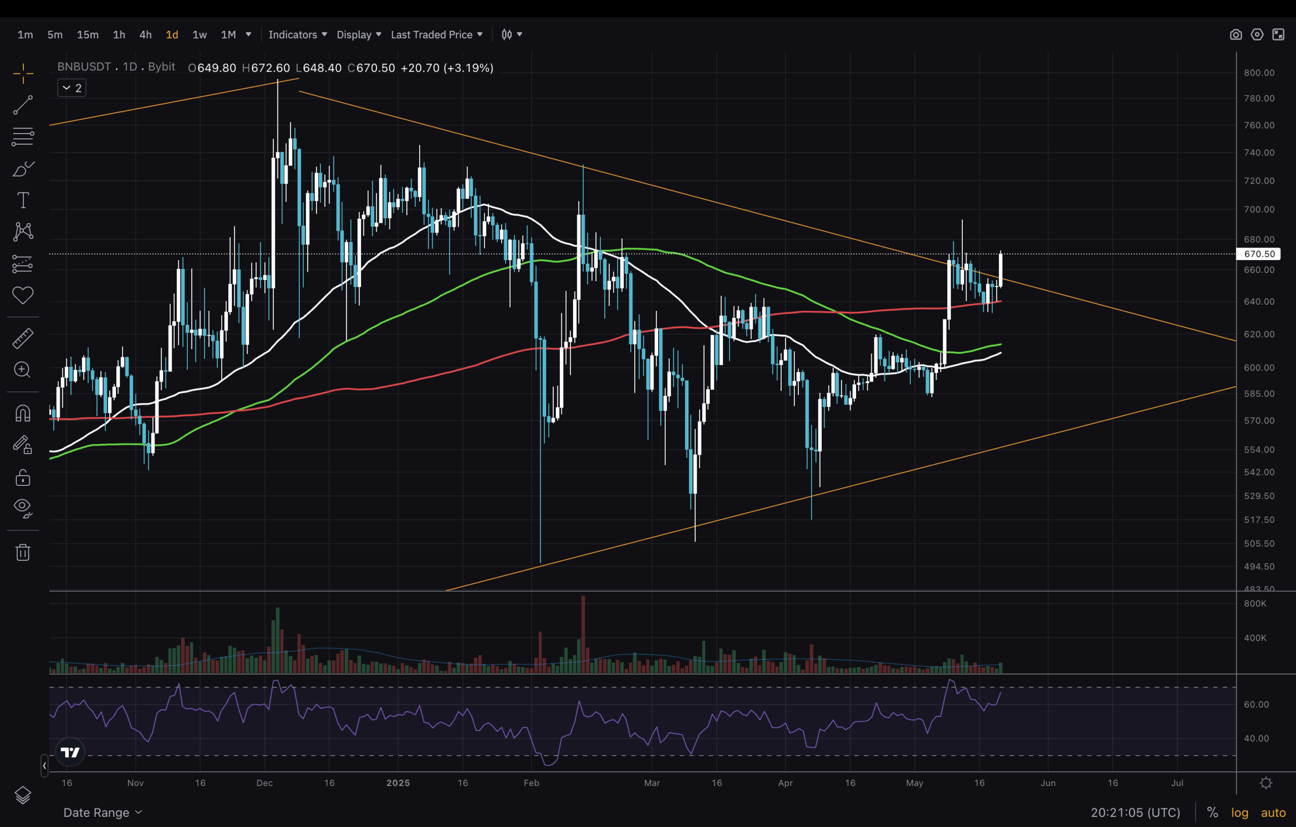 Binance coin is once again looking good from a technical perspective. The BNB team continues building and improving the chain.