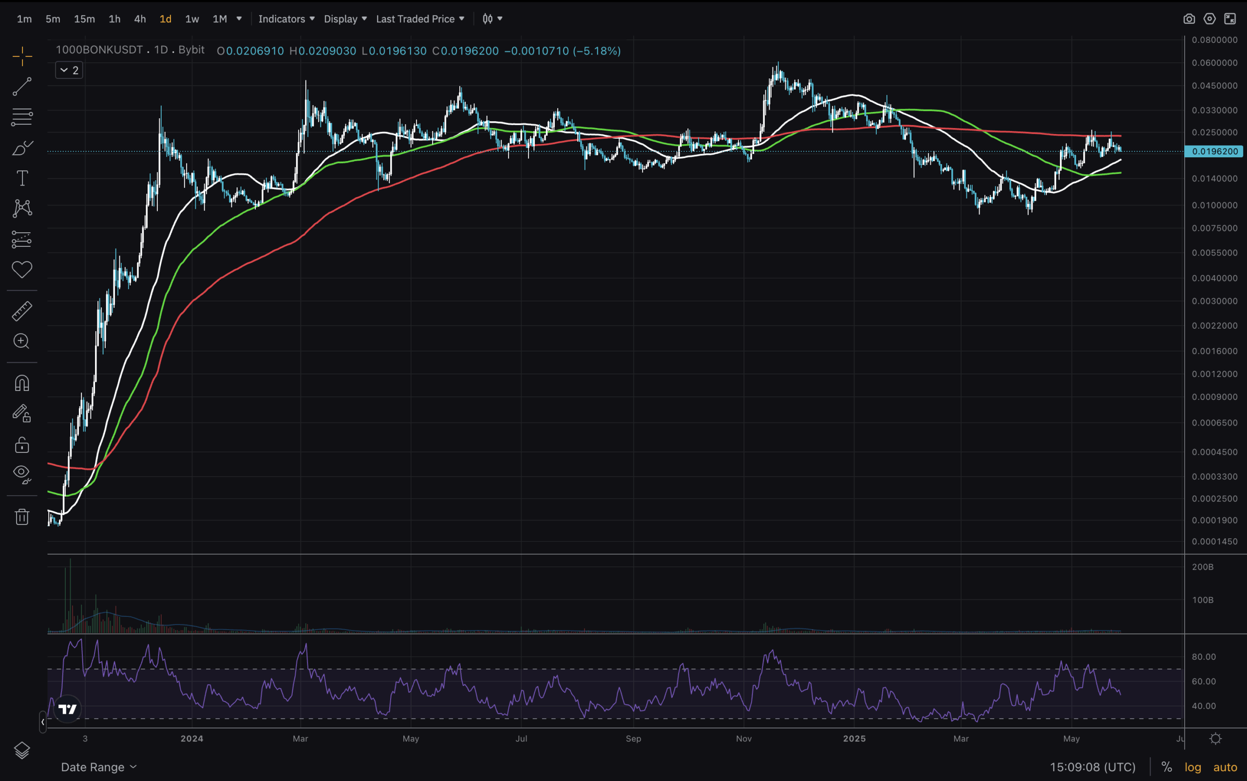 BONK chart is looking strange today. Follow price and technical analysis and uncover what insight the market is giving us.