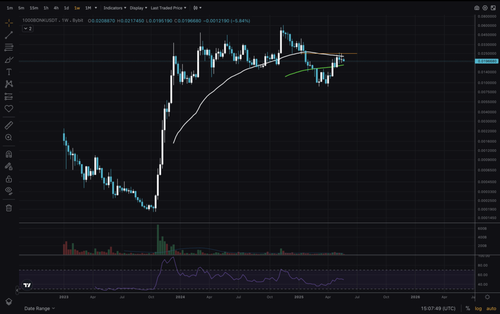 Is This The End of BONK? Technical Analysis Gives Warning Signs ...