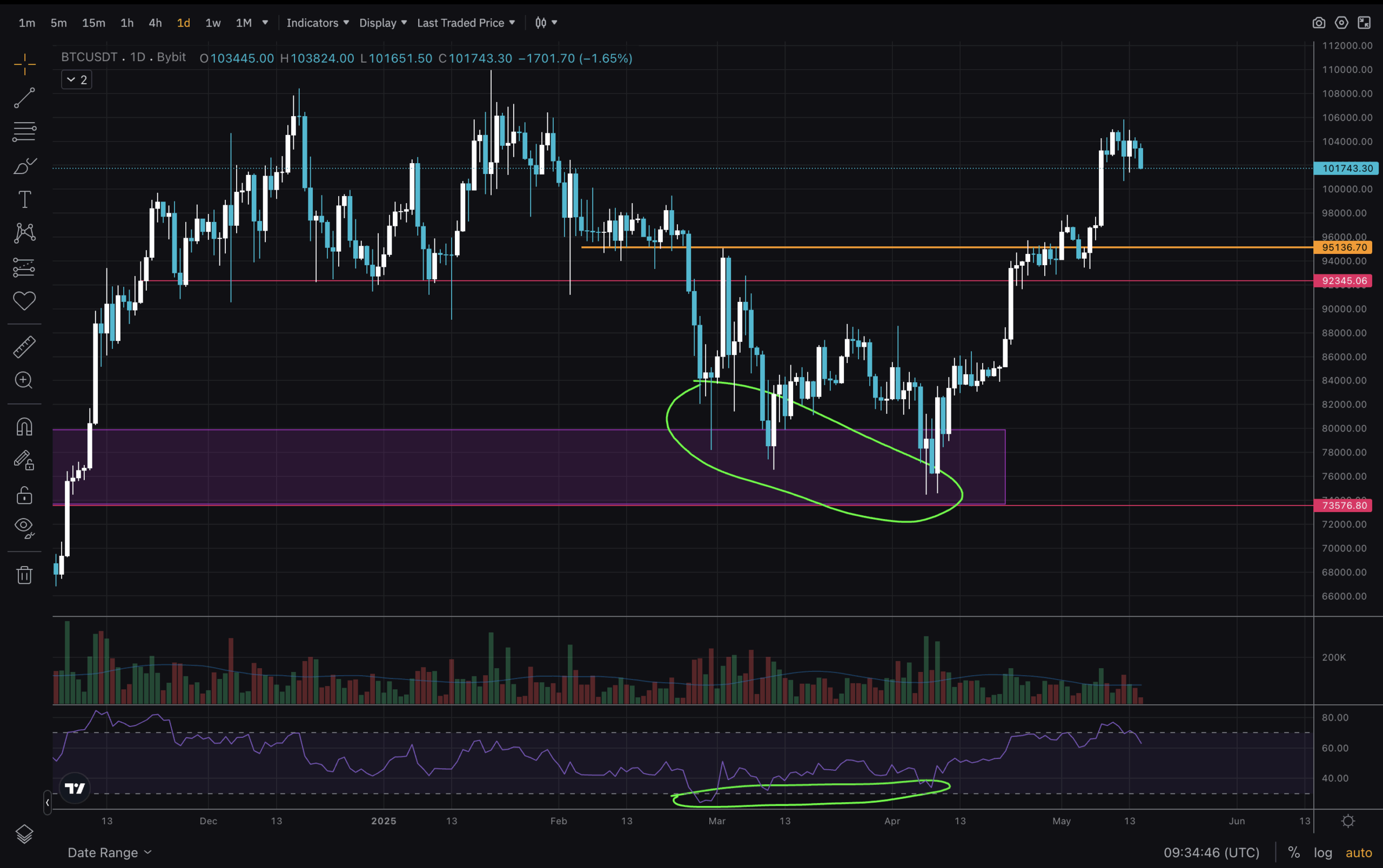 Bitcoin price analysis. Exploring technical analysis and what insights does latest price action provide. Current trend and key levels.