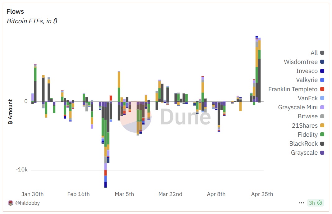 Bitcoin ETF Inflows data for 2025 so far.
