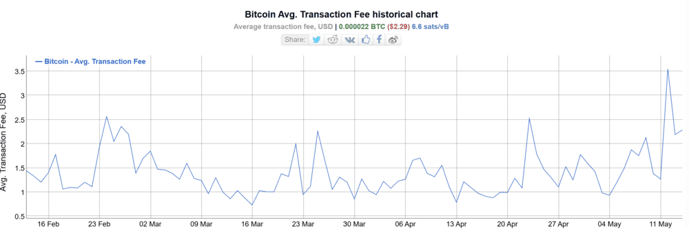 Bitcoin Transaction Fee Chart