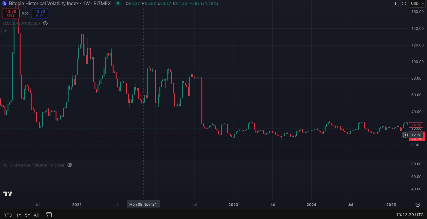Bitcoin Volatility index