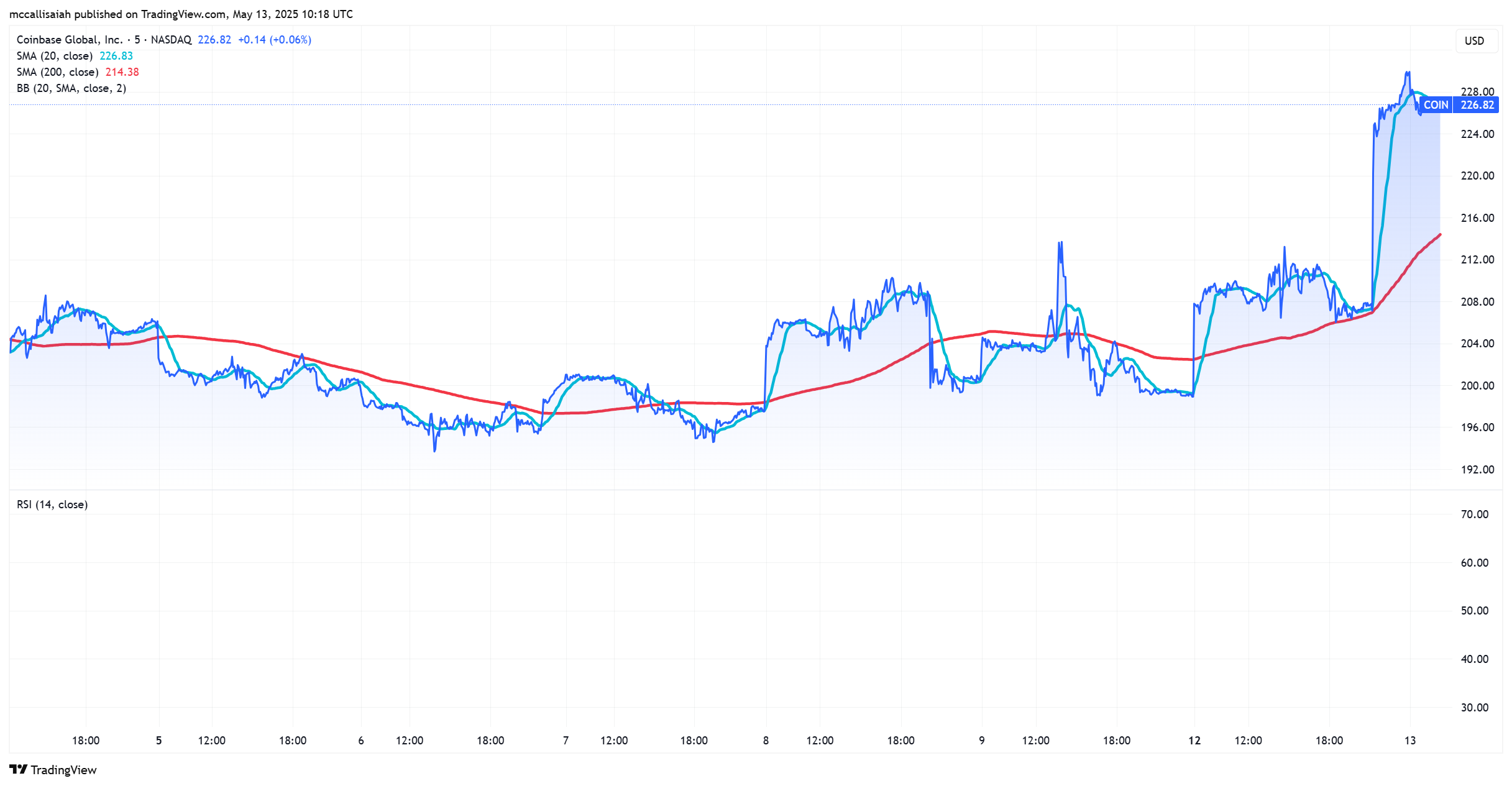 Coinbase stock Just Changed Everything for Crypto Stocks: Is COIN the New APPL Stock?