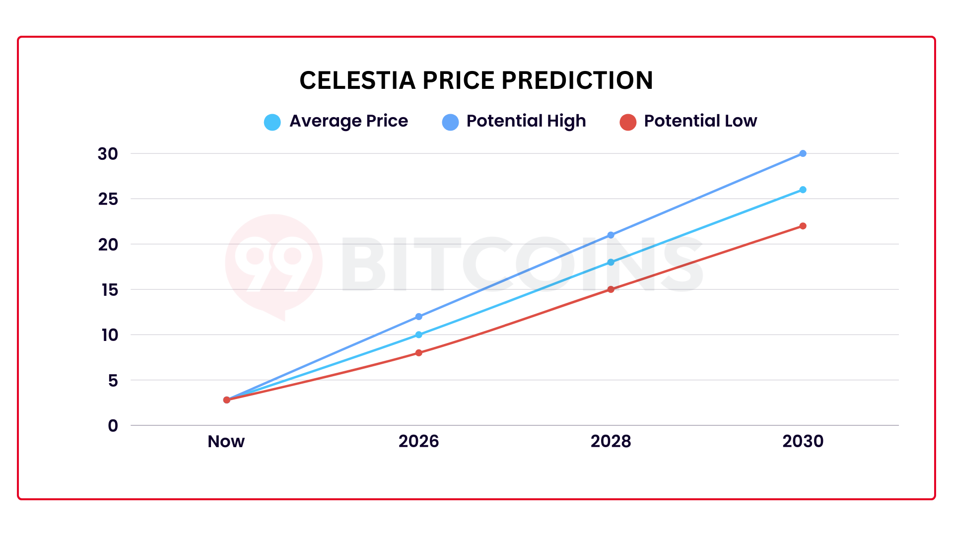Celestia (TIA) price prediction