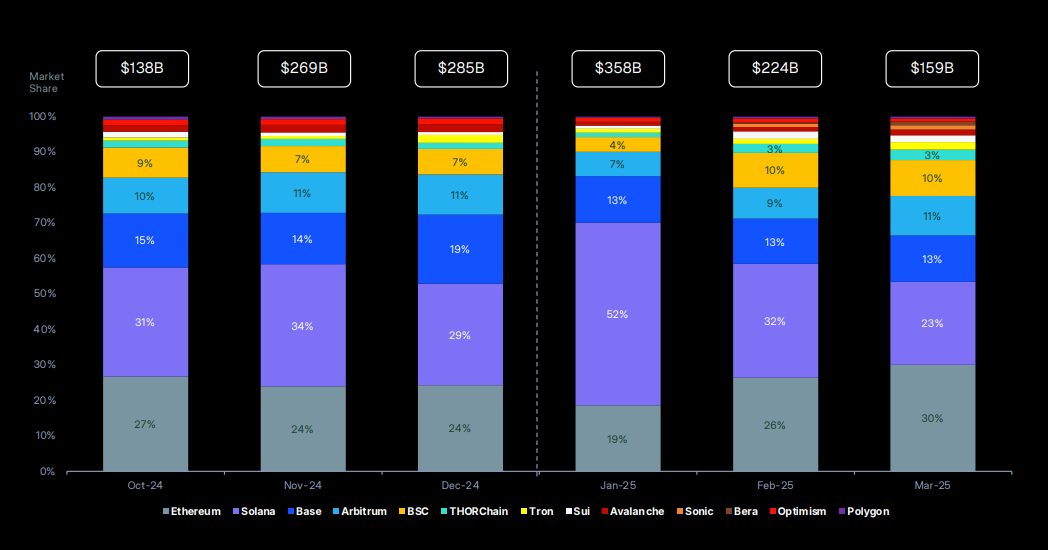 Centralized vs. Decentralized Exchanges in Q1