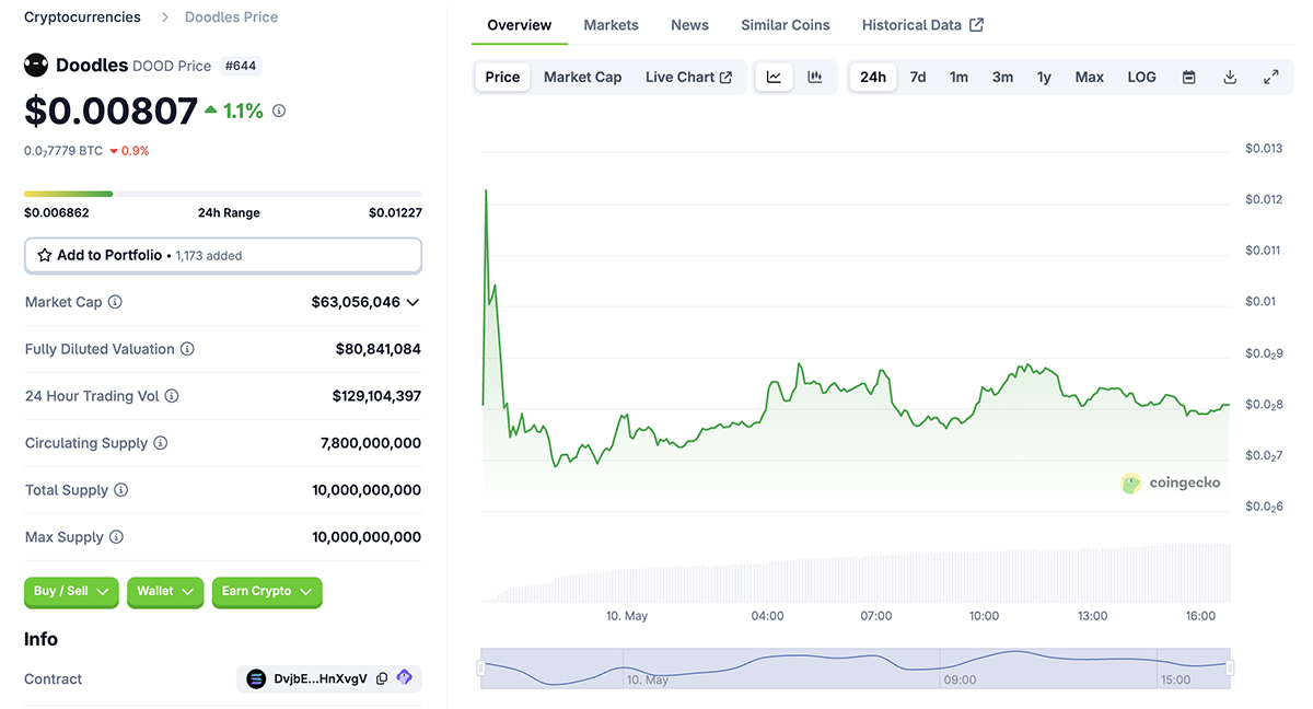 Doodles, a crypto NFT collection, bursts onto the web3 scene today with big airdrops. How to check your eligibility?