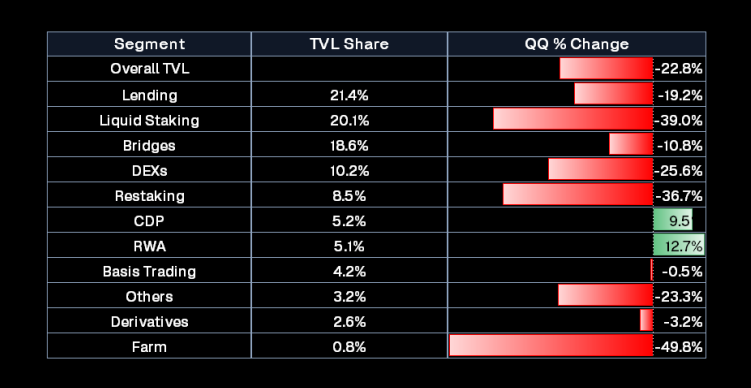 Overall DeFi TVL