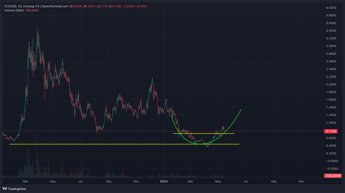 FET, is quietly gearing up for a spiderman crypto climb. Its chart shows a consolidation phase ready for a pop foor the first time in months.