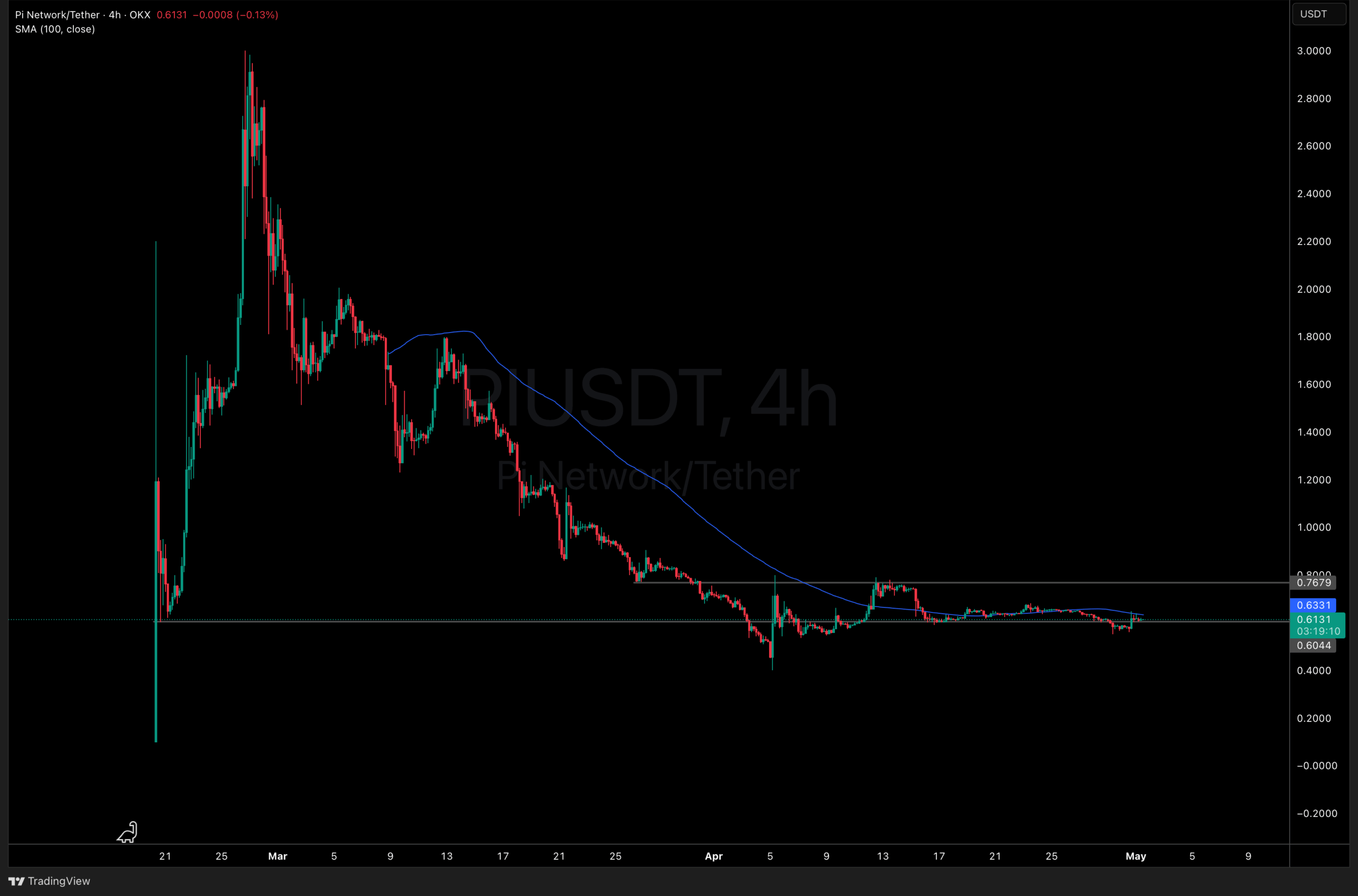 Pi network price recovery