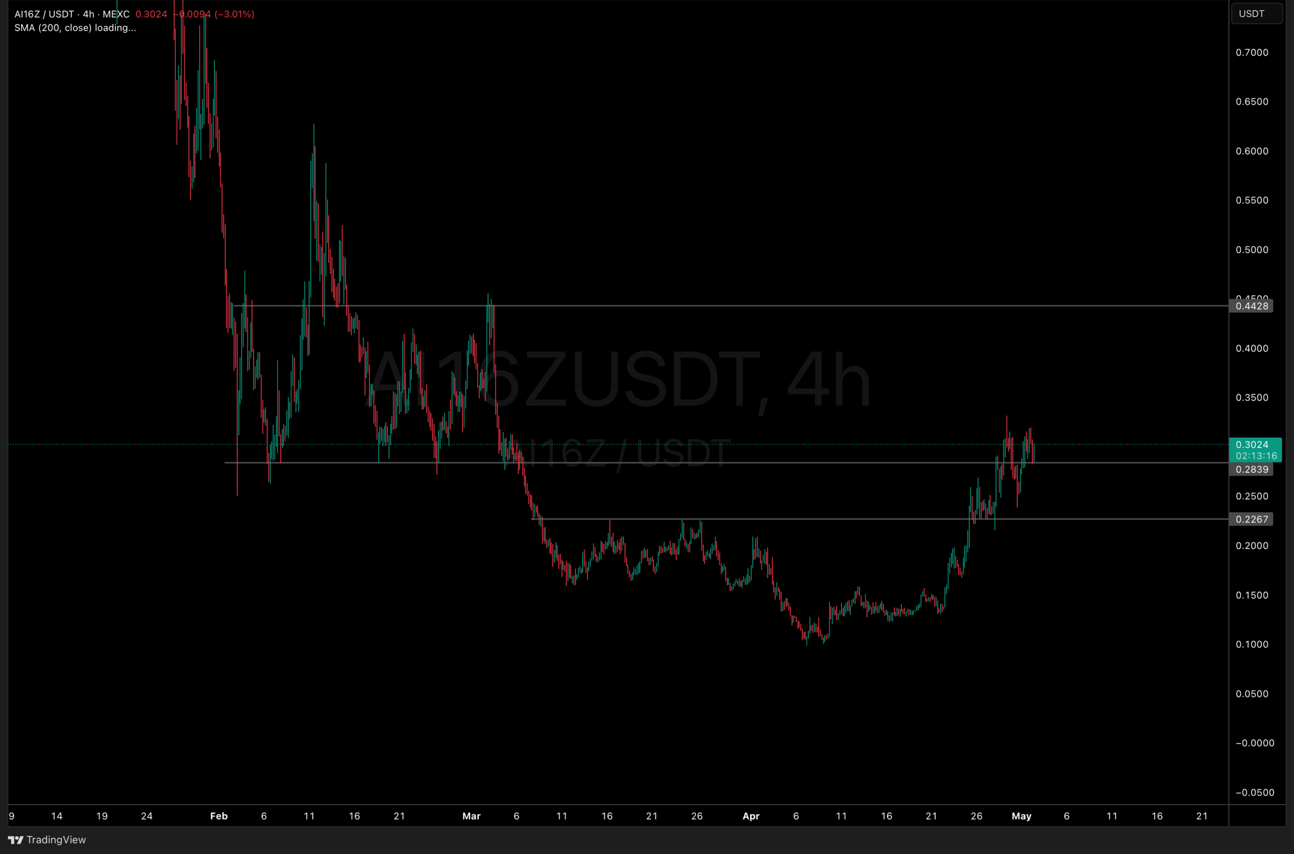 Is AI16Z the best meme coin to buy in May 2025?