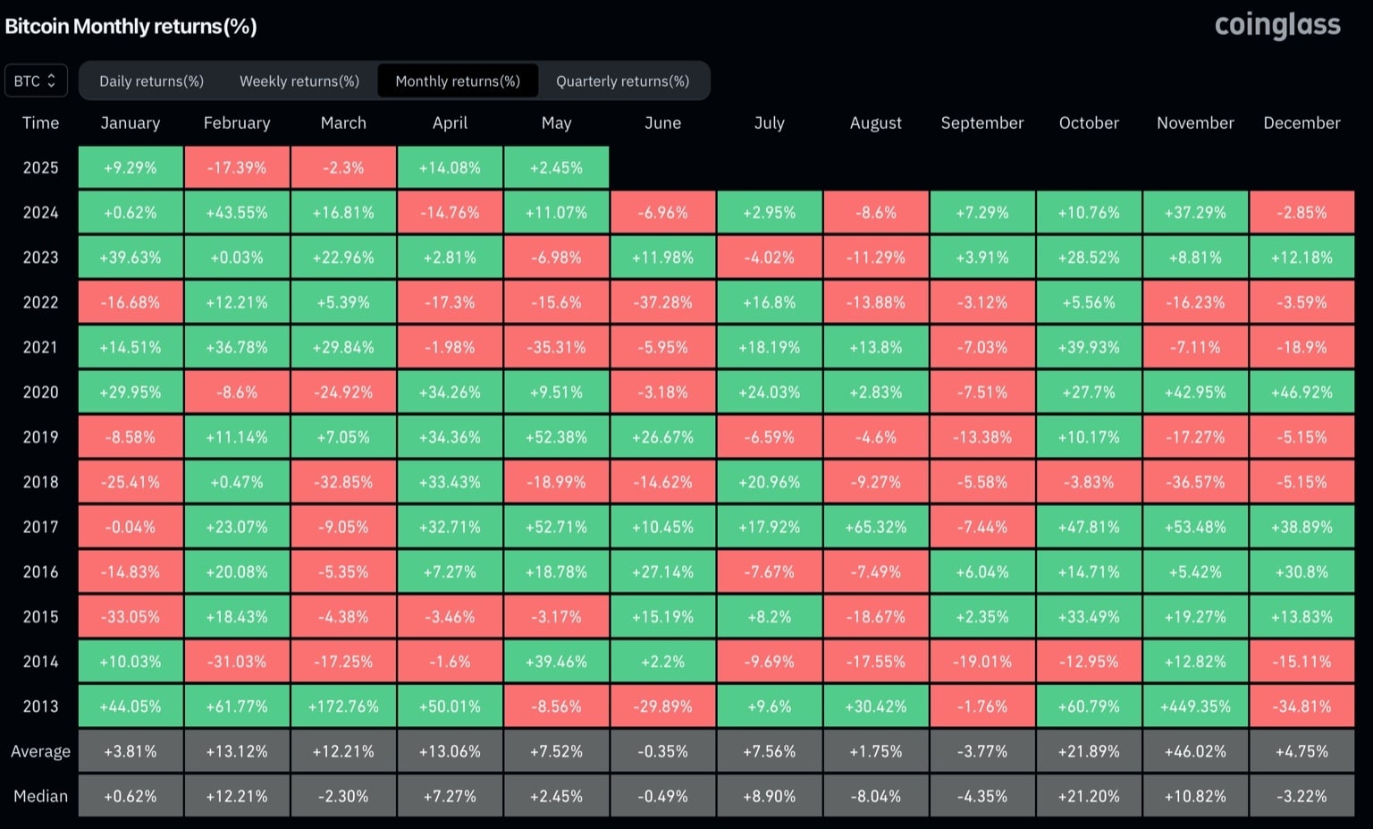BTC monthly returns