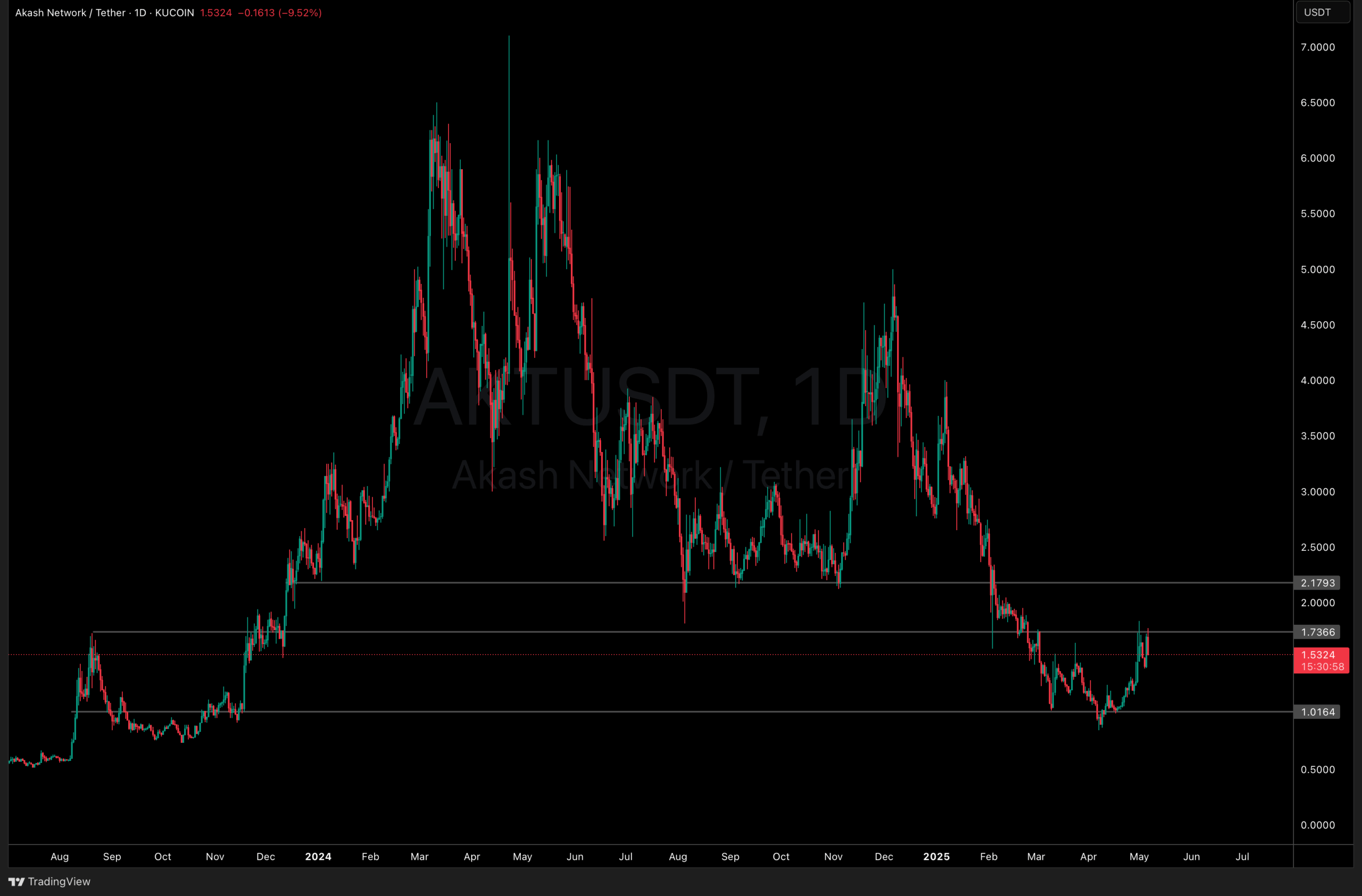 Hottest AI Crypto Akash Network +13%, TAO Price Next To Pump?
