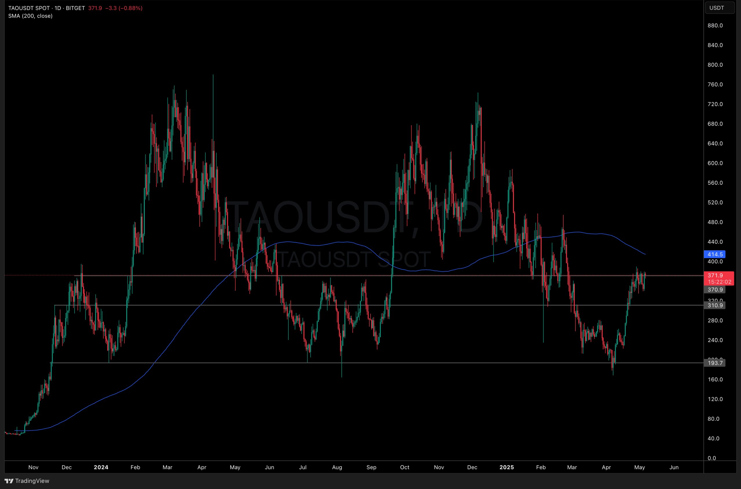 Hottest AI Crypto Akash Network +13%, TAO Price Next To Pump?
