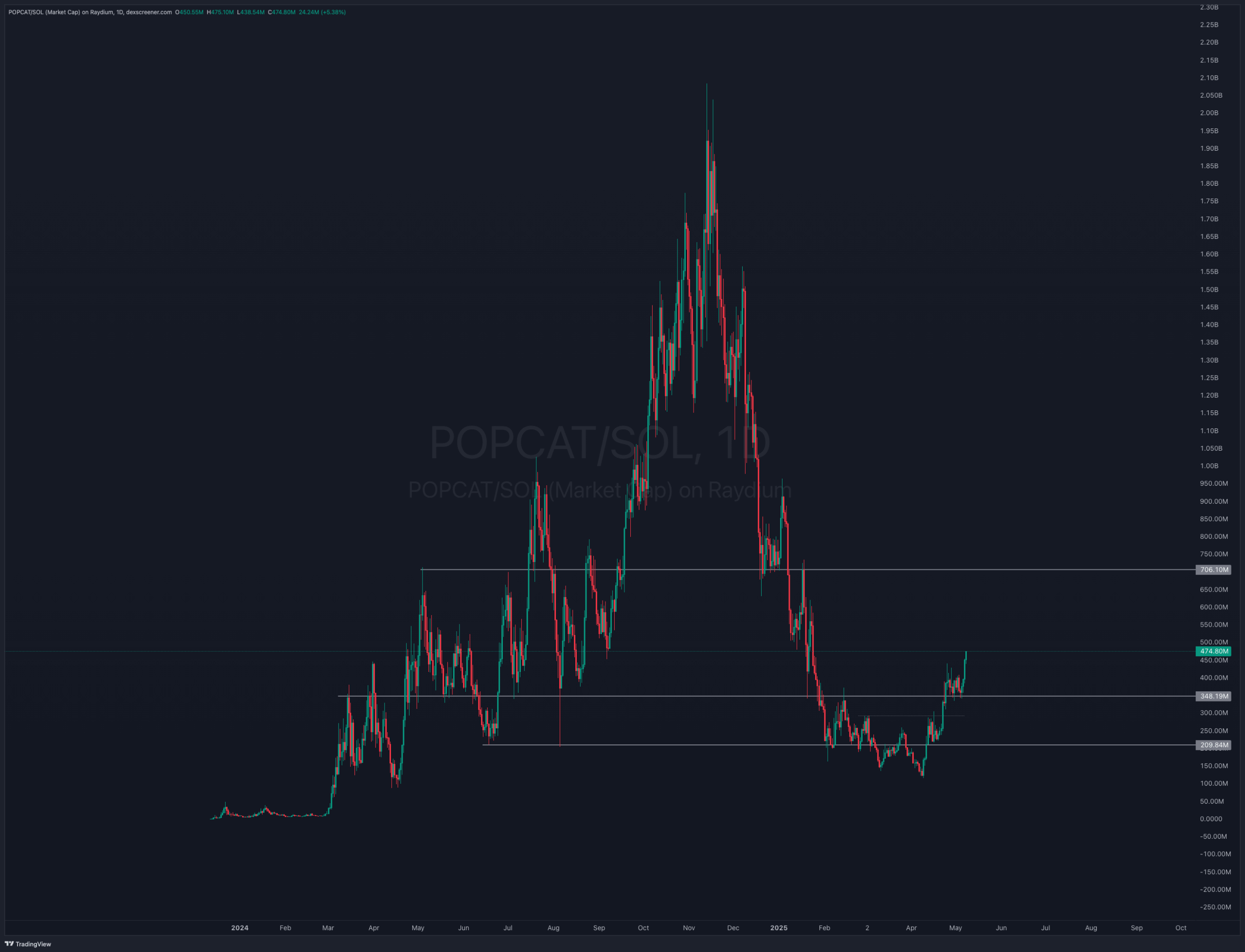 Análise de preço da memecoin Popcat