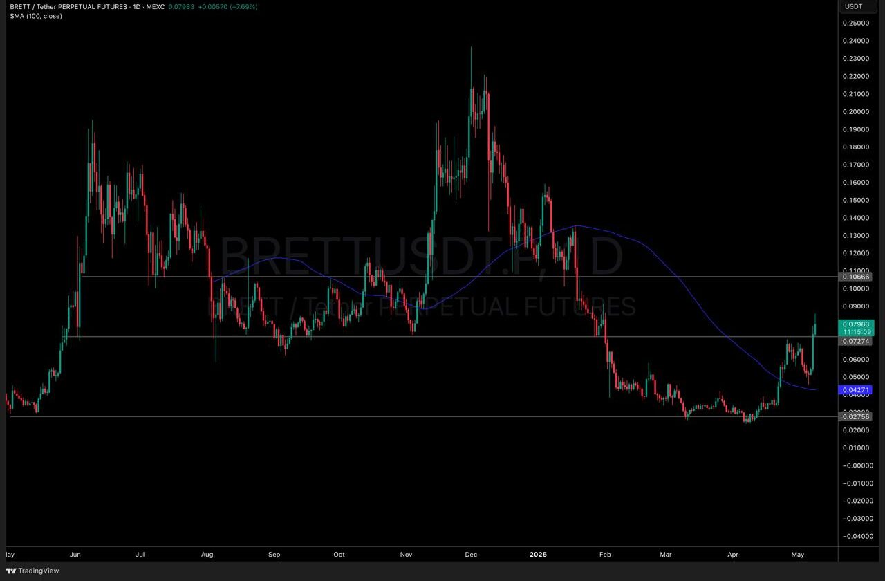Brett - sign of bullish reversal. Best meme coins to buy this month?