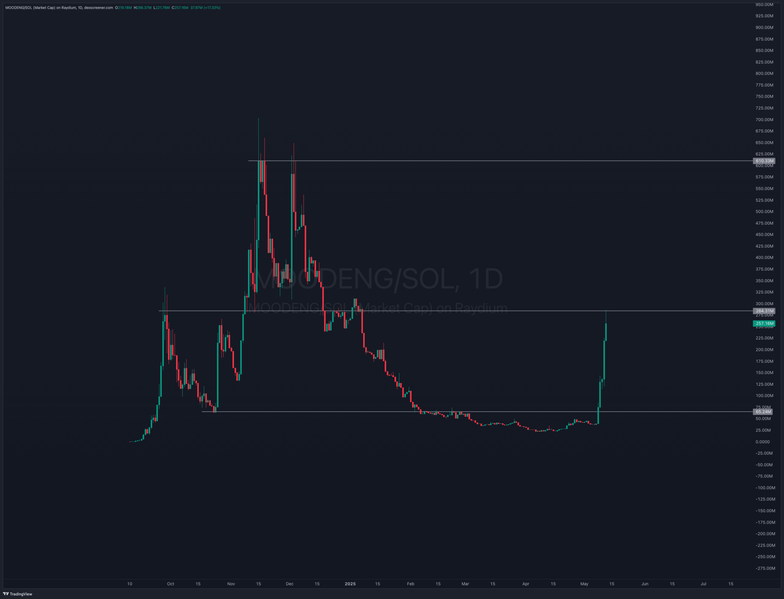 Moodeng crypto jumping over 680% in 5 days - best crypto to buy in may?