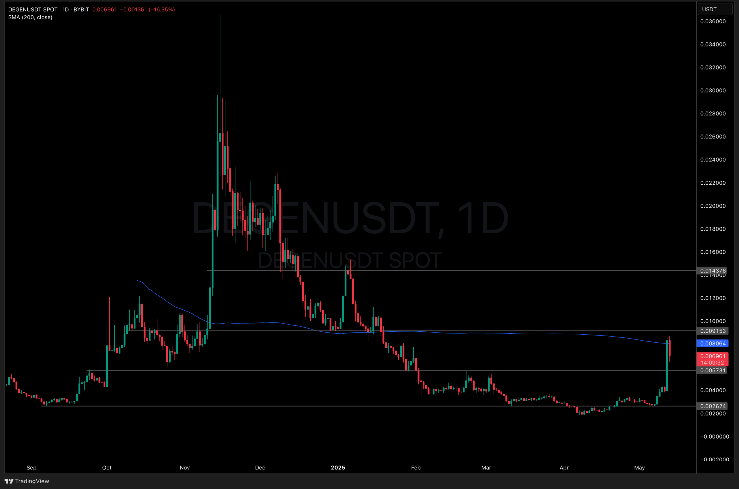 Degen crypto break out