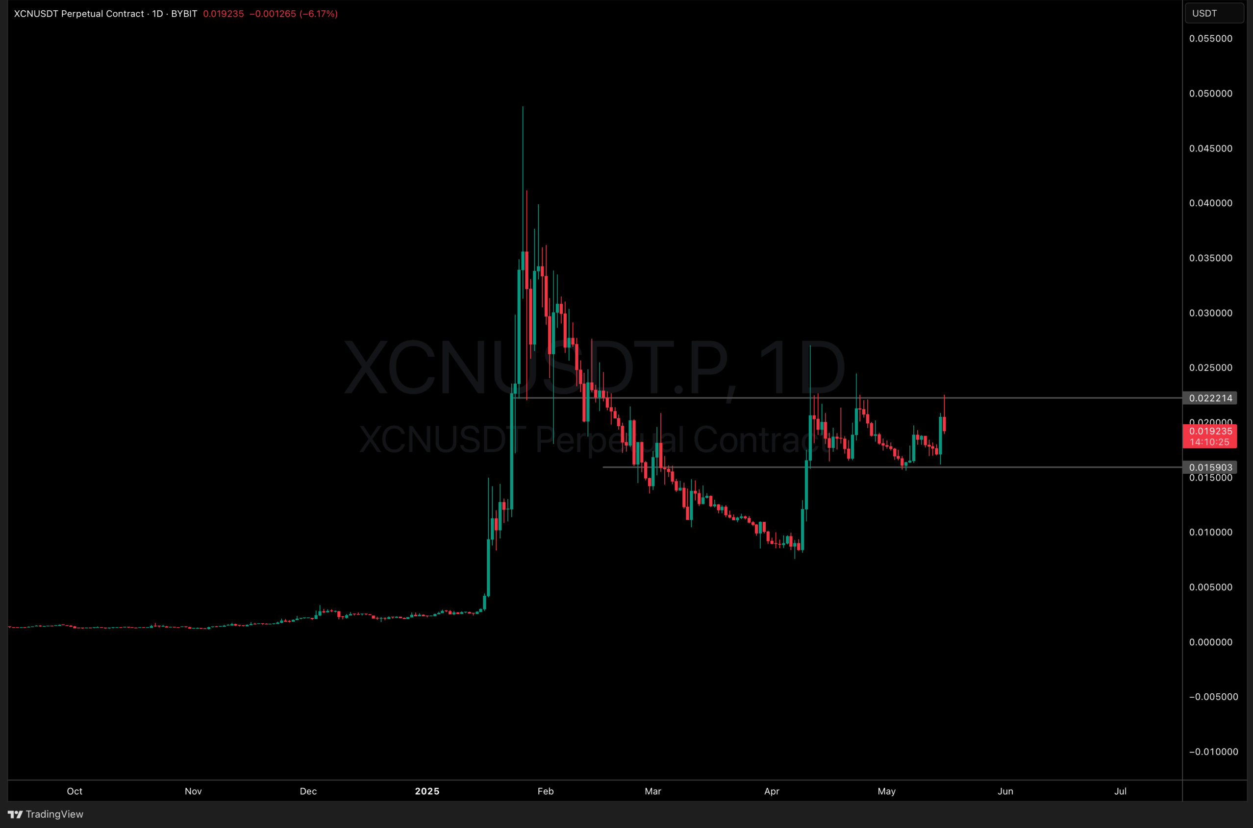 XCN Crypto is showing high volatility after 2 years of radio silence. The market is showing interest in Layer-3?