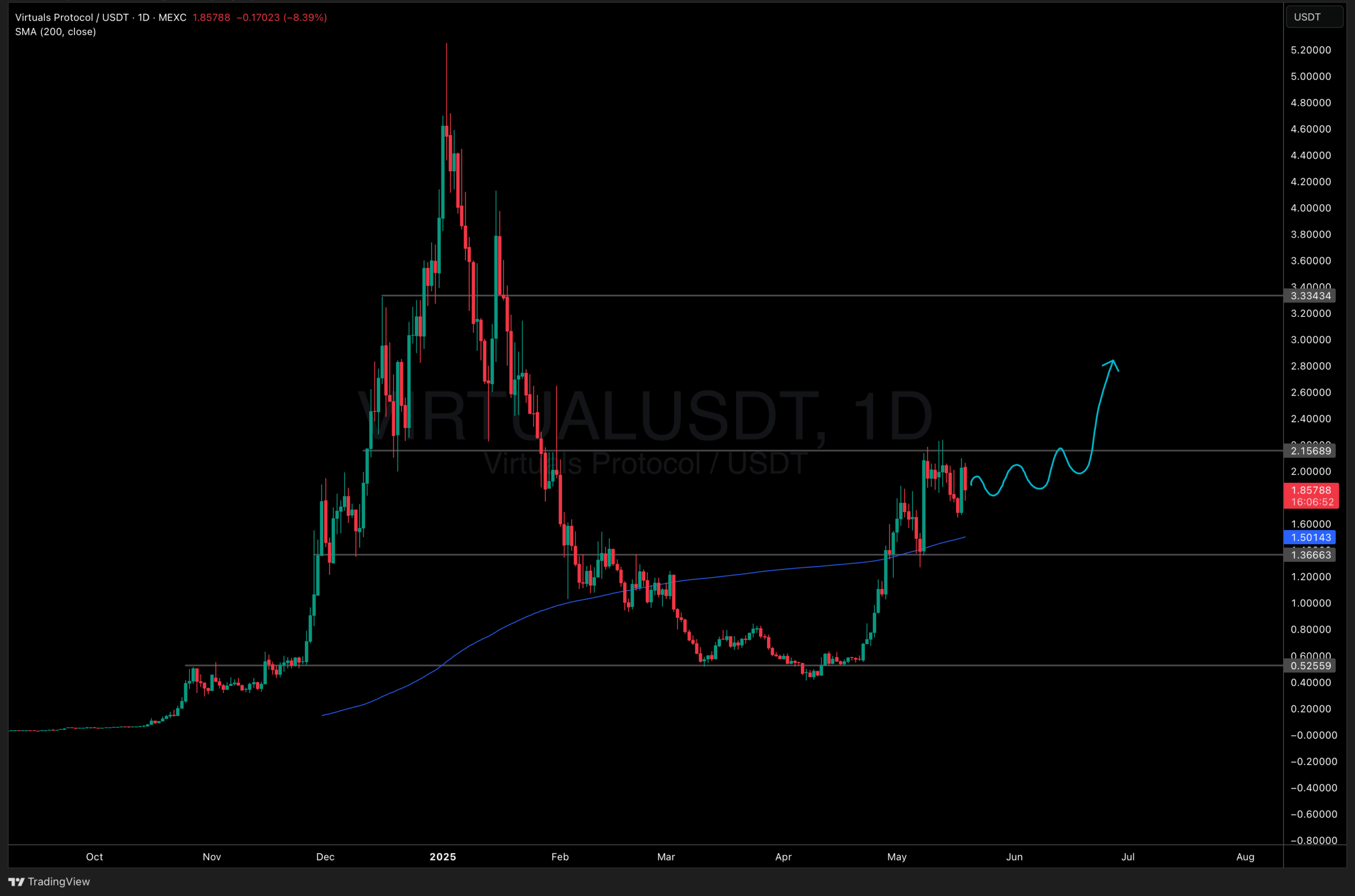 VIRTUAL Price is cooling off after a 330% rally - A break above $2.20 range could send Virtual protocol to the next level?