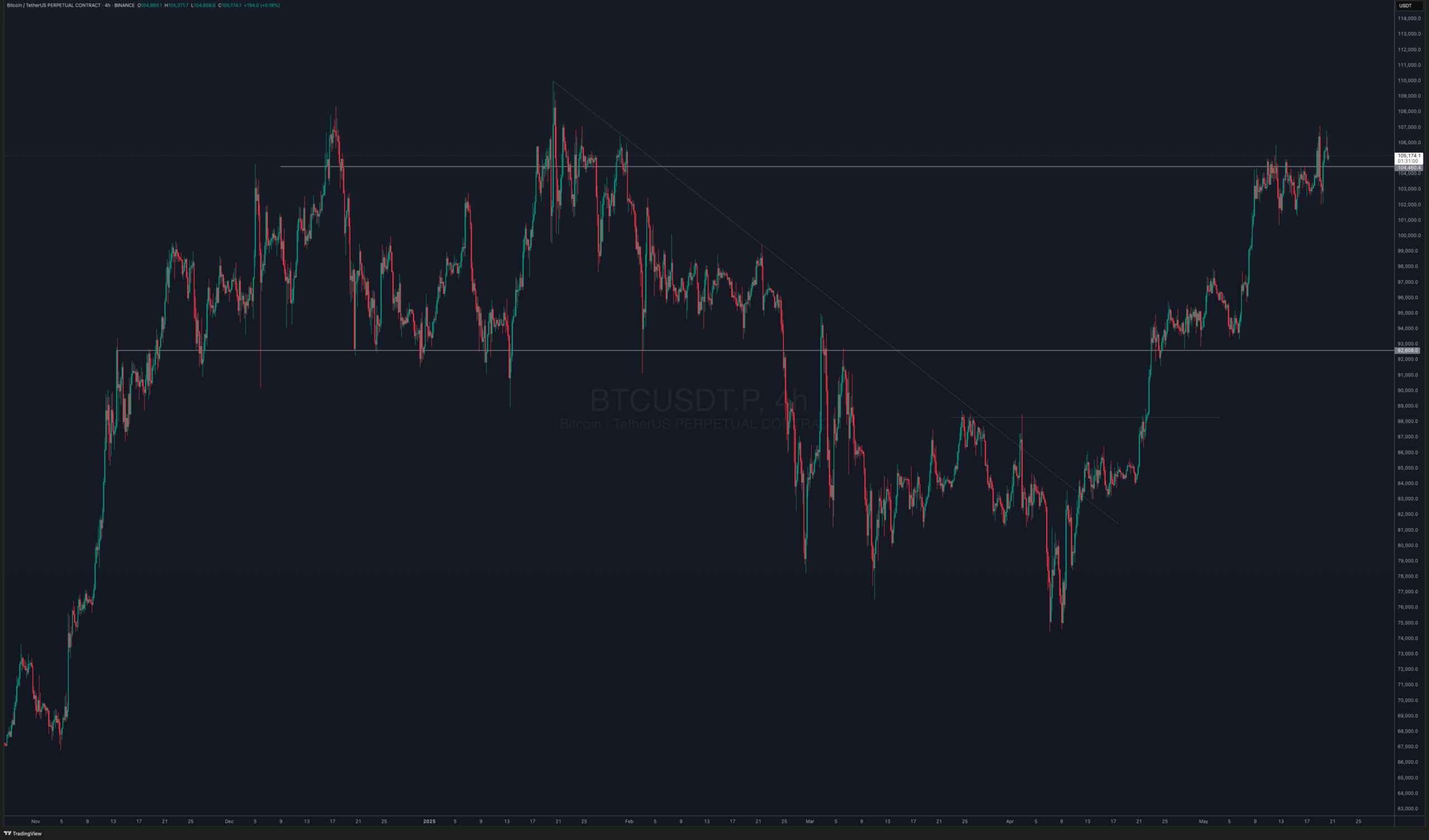 Trump Crypto Dinner: BTC is unfazed but top holders are waiting for the exclusive event. 