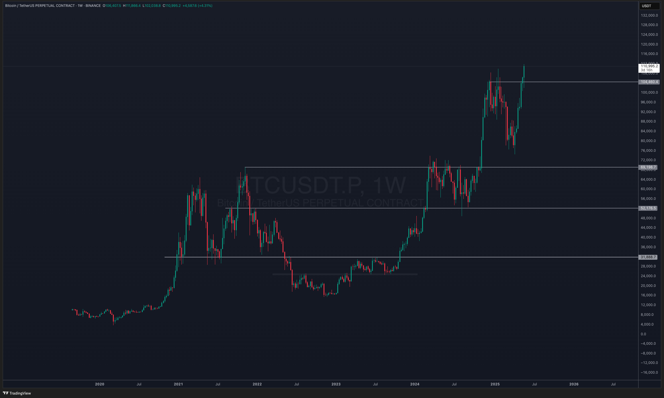 Btc is eyeing $125,000 next? As we witness to BTC new ATH, what could be the best crypto to buy right now?