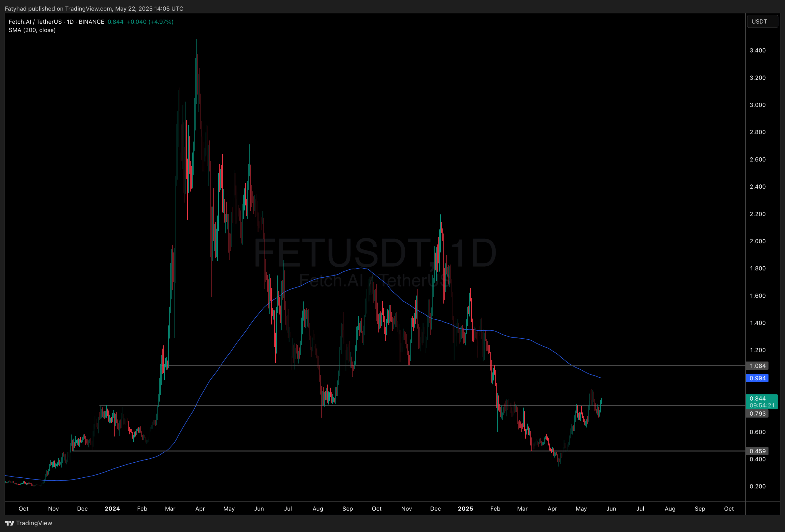 A IA do FET está pronta para uma reversão agora que o BTC atingiu uma nova máxima histórica? Será que a narrativa da IA pode criar a próxima melhor criptomoeda?
