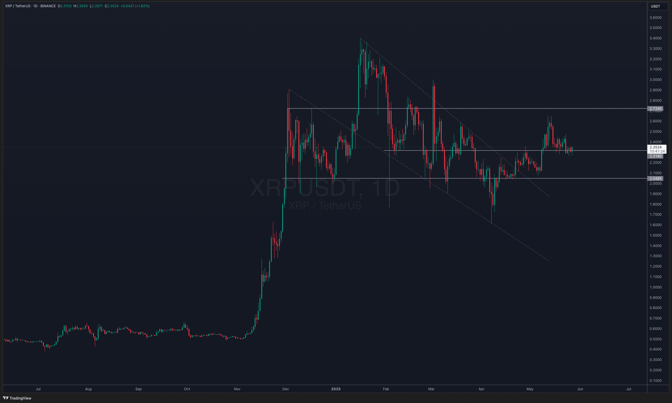 XRP price analysis - Next target is $3?