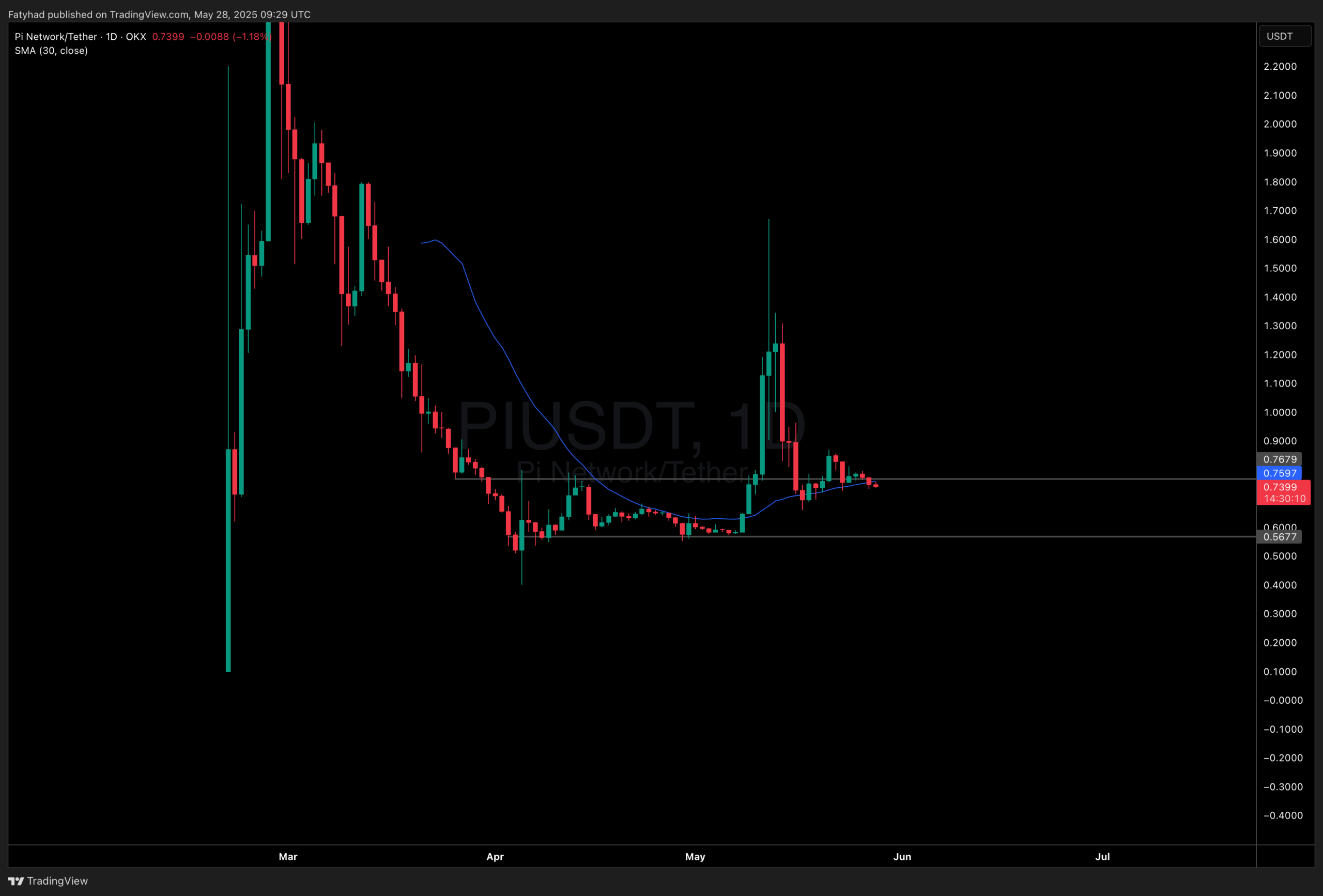 PI price action - Pi network needs to reclaim $0.76 level.