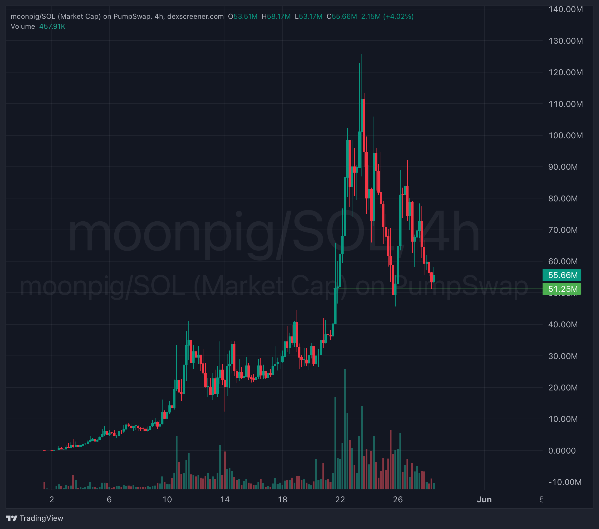 Moong pig best new crypto to buy during this dip? Or it's time to seek opportunities somewhere else?