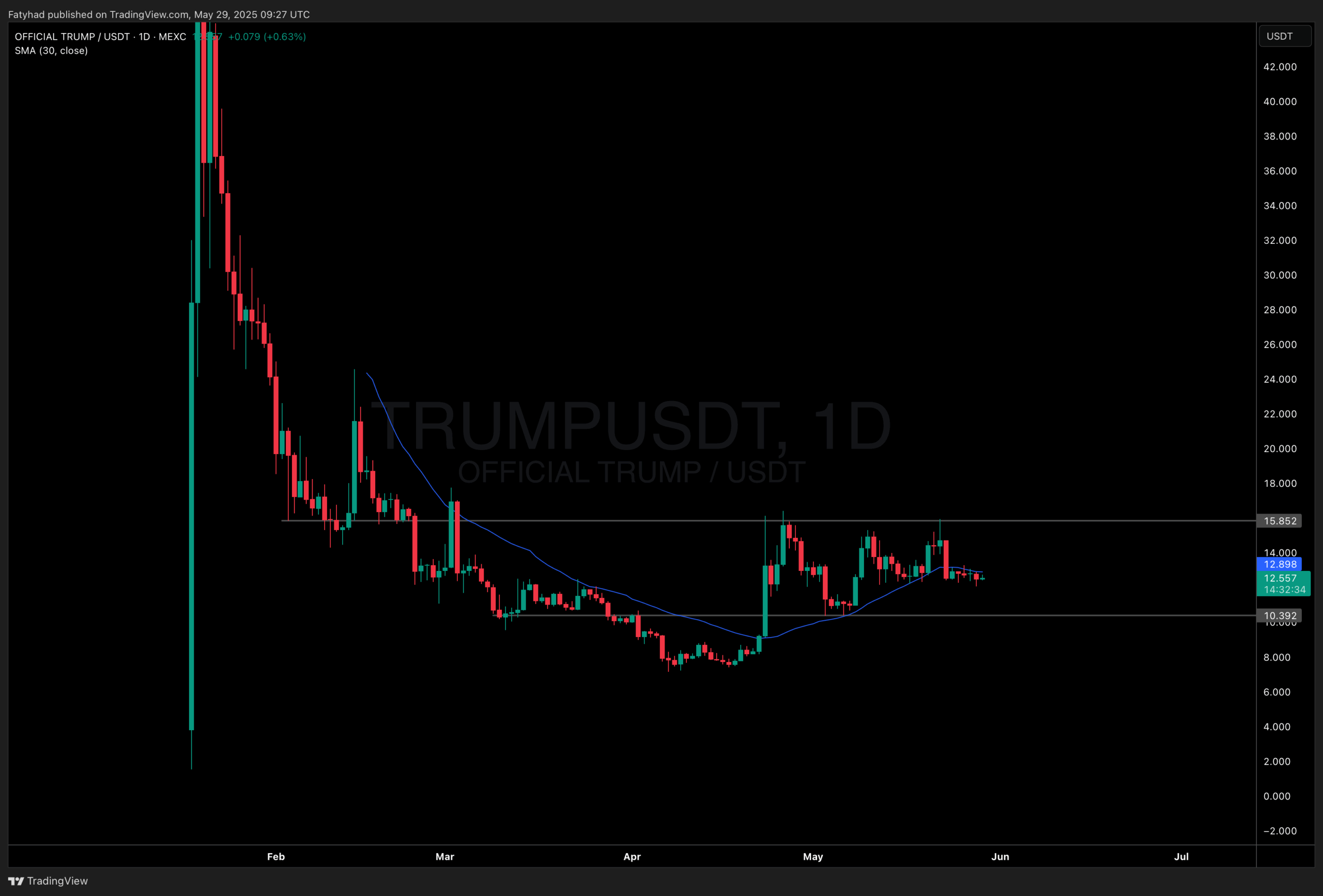 TRUMP gained nothing from this highly hyped private dinner. This new memecoin could be better?