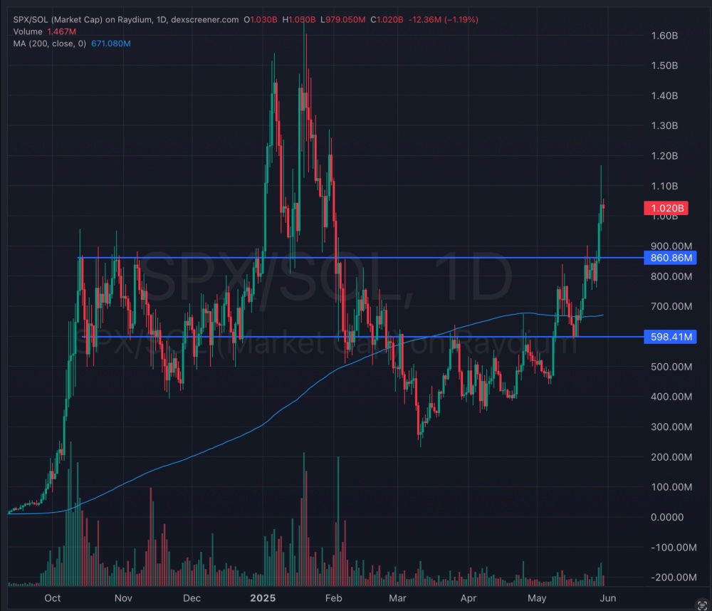 SPX6900 best solana meme coins to buy?