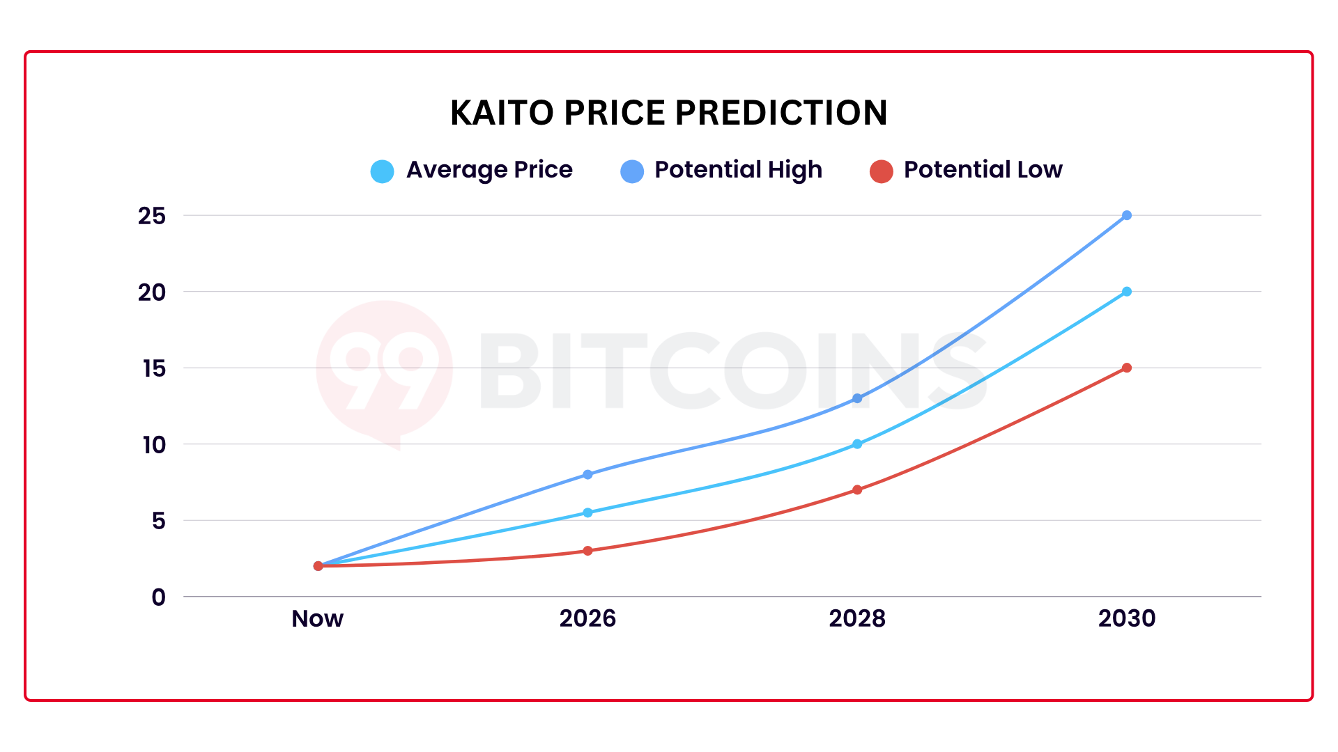 Kaito Price Prediction