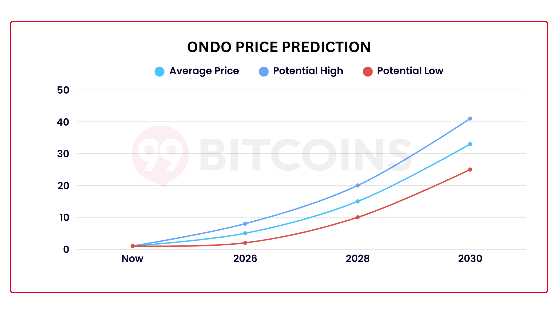 Ondo Finance Price Prediction