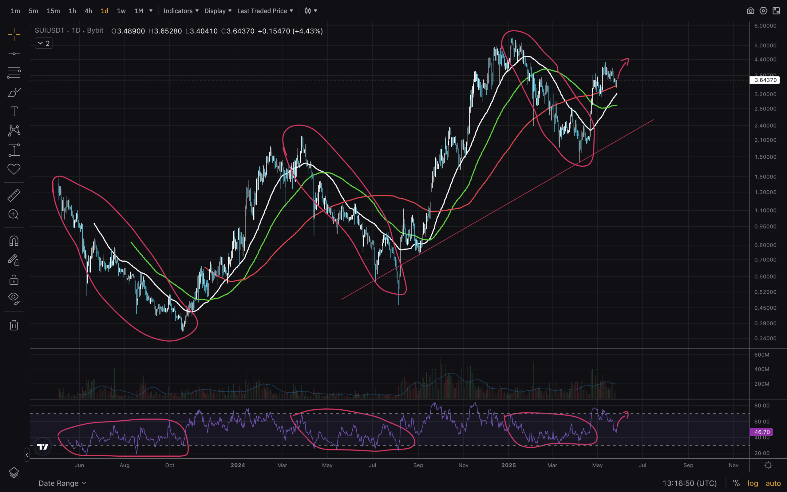 Explore the latest SUI Technical Analysis, including price action. Follow in-depth chart study, uncovering key levels and market trend.