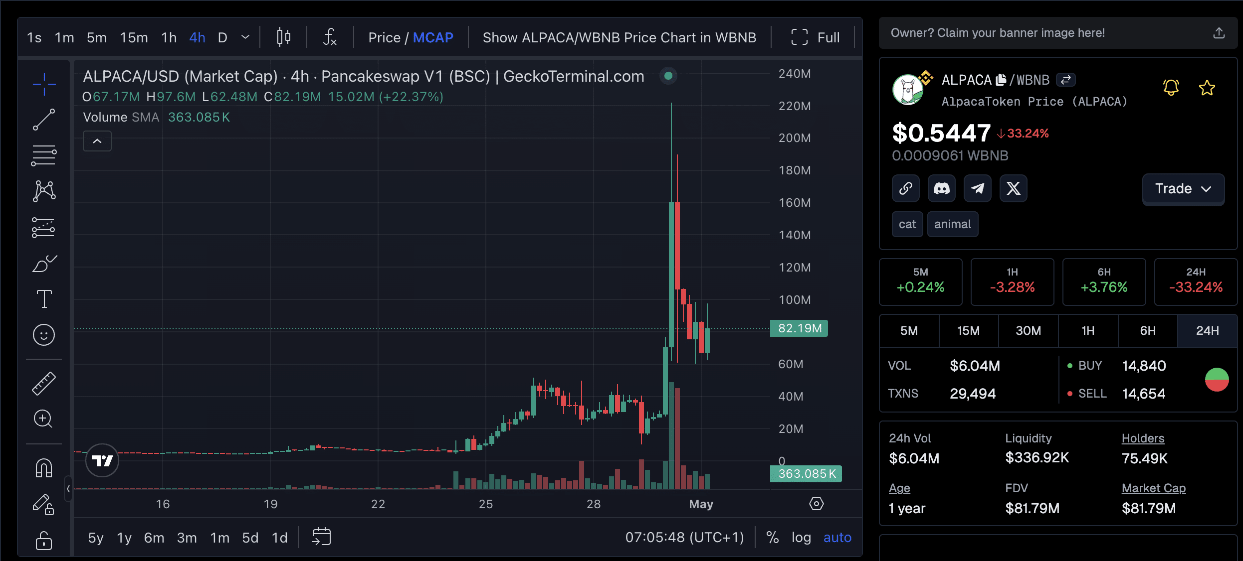 What is ALPACA Crypto? ALPACA Skyrockets +700% In A Week