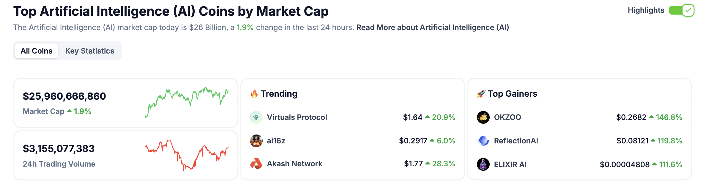 AKT Price Pumps +25% But is FET Crypto or MIND Ai Better Buy?