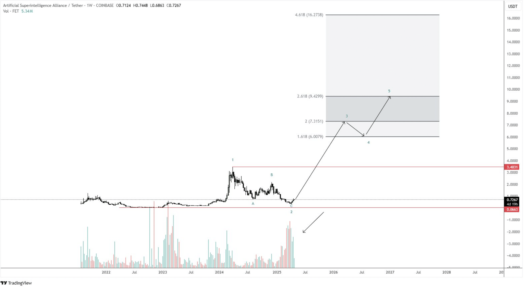 AKT Price Pumps +25% But is FET Crypto or MIND Ai Better Buy?