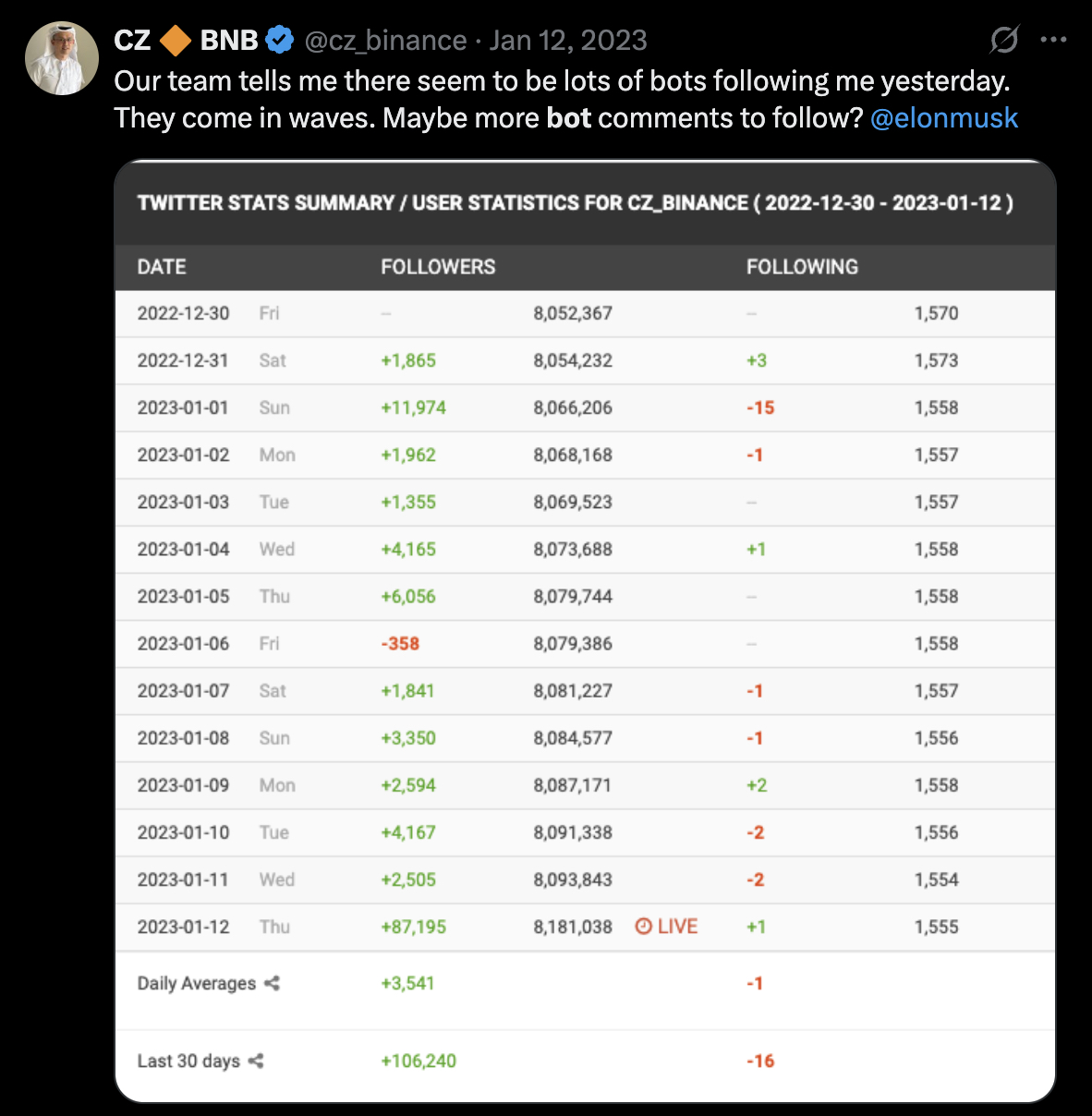 Changpeng Zhao, or CZ as the crypto bros call him, is out of the slammer and back in the spotlight, waving his take on freedom of speech.
