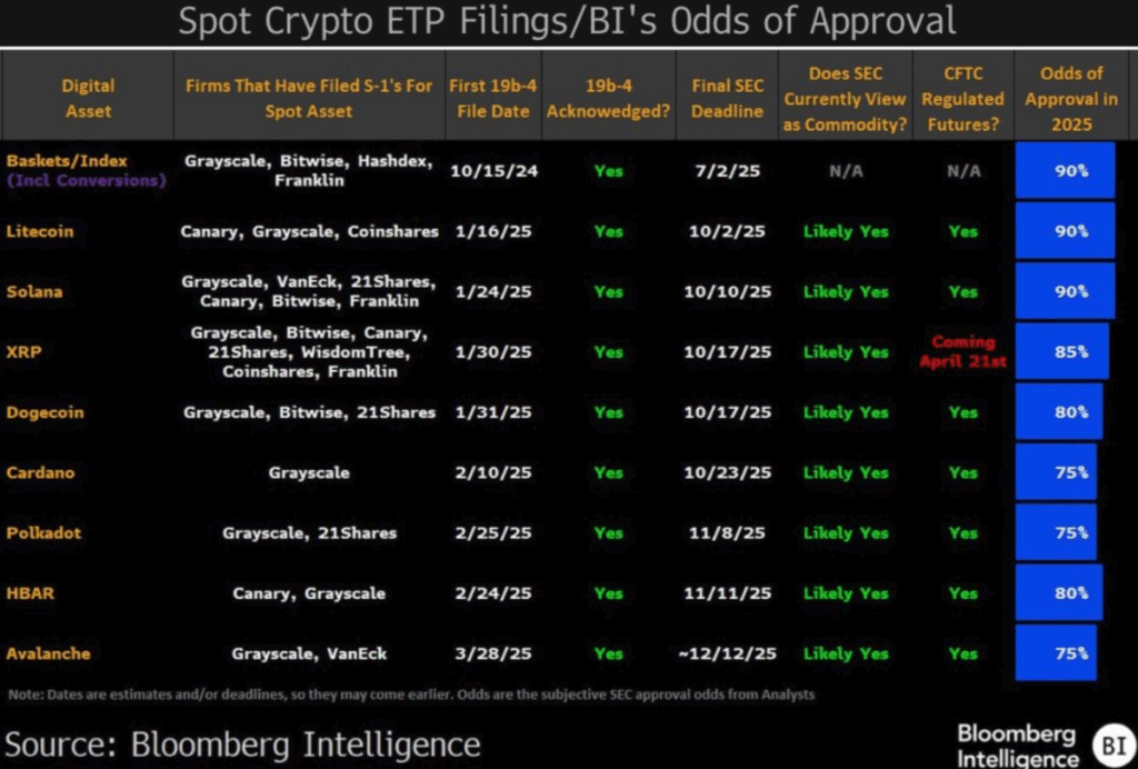 알트코인 ETF 신청 현황과 승인 가능성