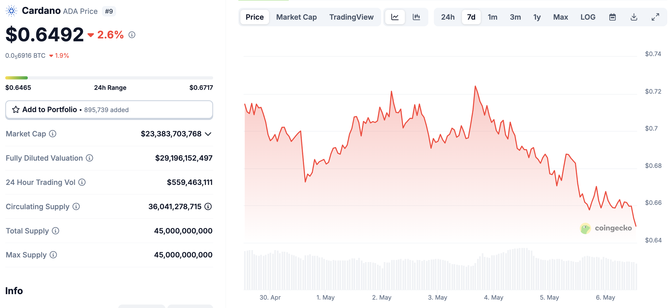 While ADA pivot to AI crypto agents hasn't done much for its price, bullish signals are emerging. The MIND of Pepe agent goes live in 4 days.