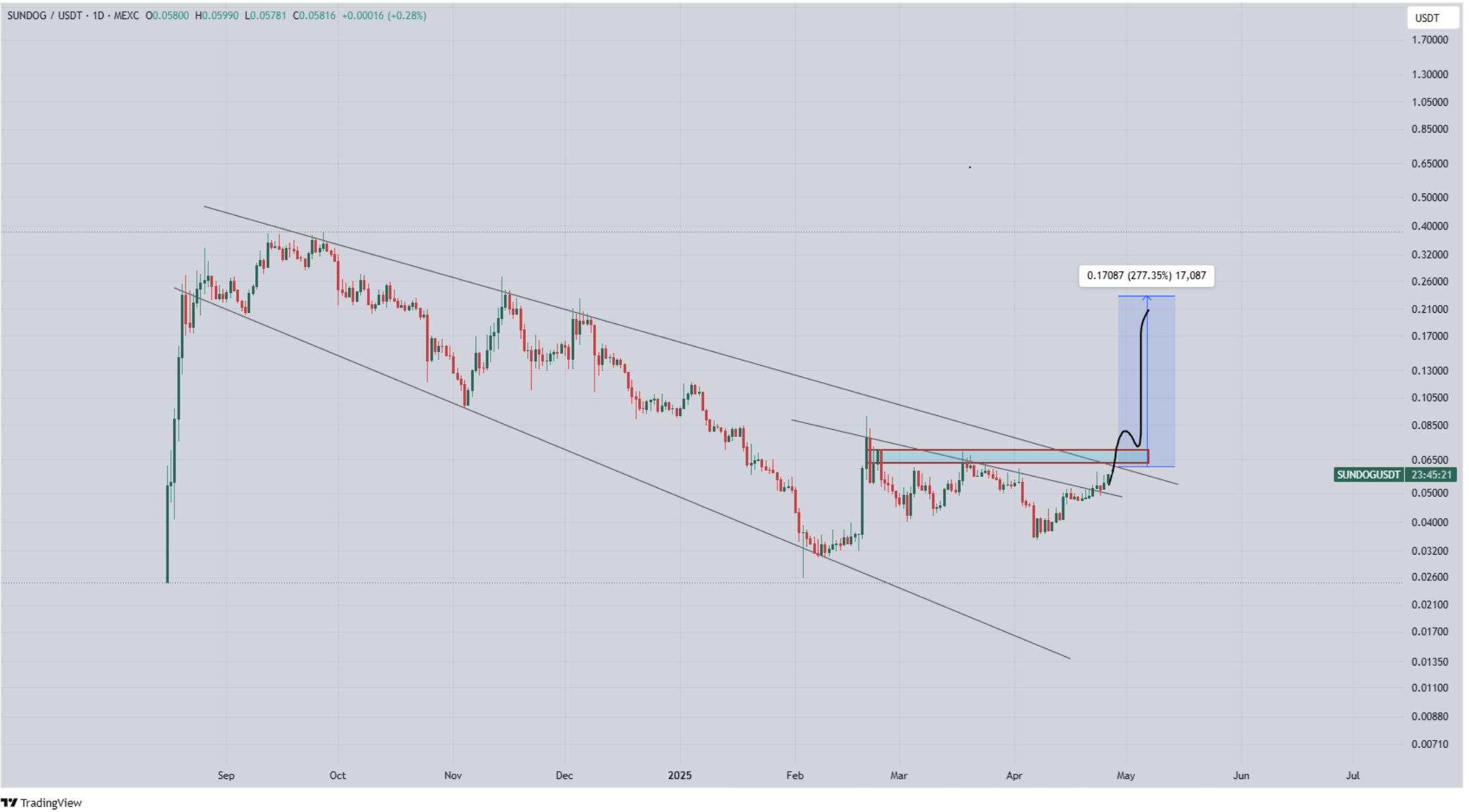 NEIRO crypto and SUNDOG on Tron are two of the best-performing meme coins today. BTC Bull hits $5.3m in presale funding 