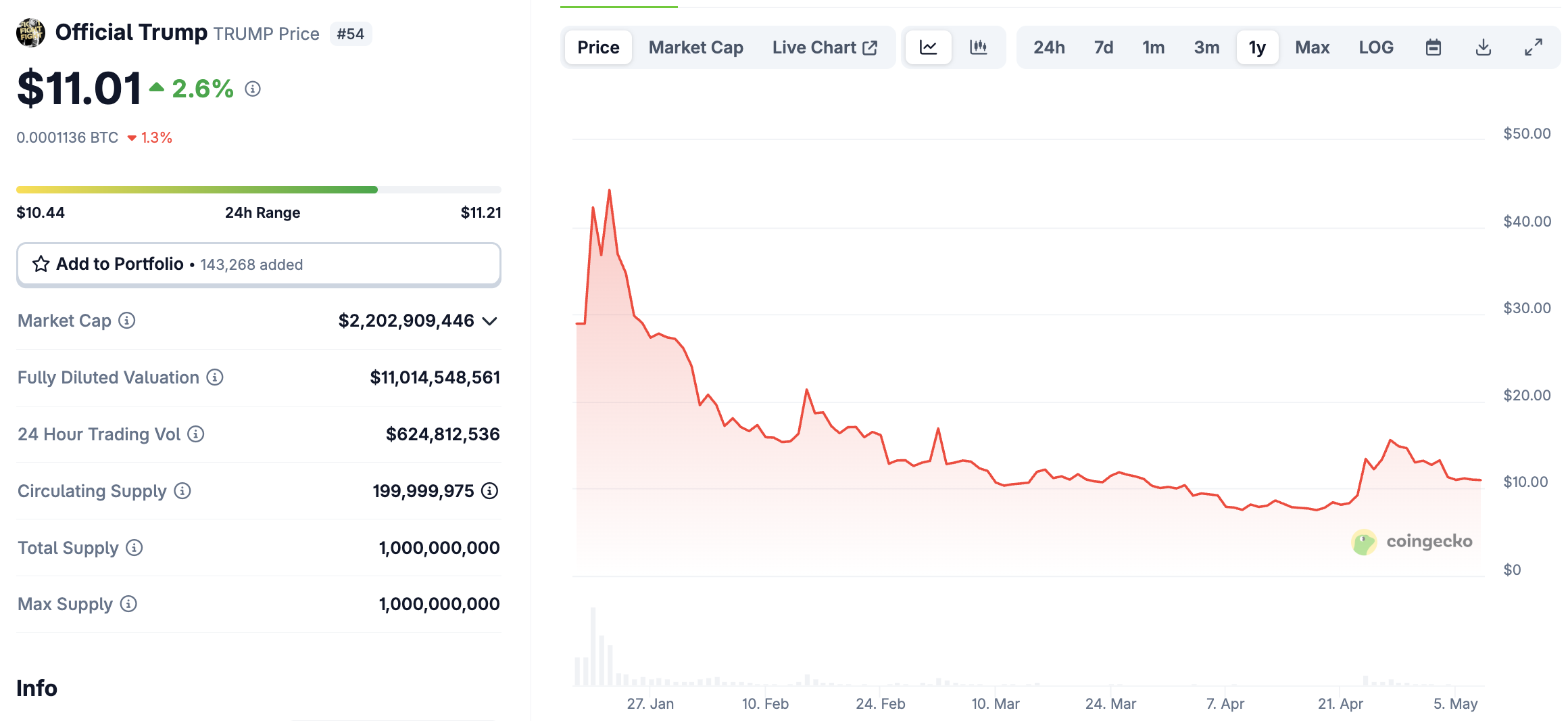 TRUMP crypto has come under fire from Democrats and regulators with the upcoming dinner event with the President for top token holders