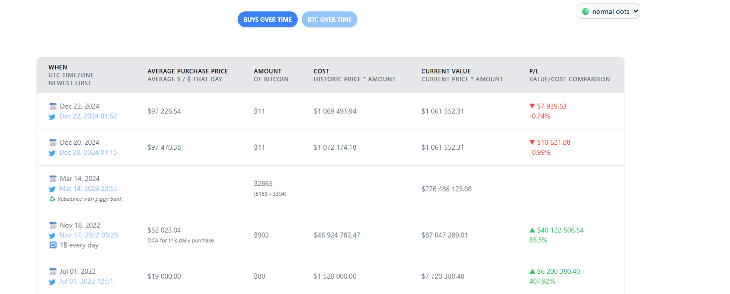 Binance founder CZ thinks Bitcoin can break $500,000 by the end of the year. The BTC Bull presale has raised over $5.3 million