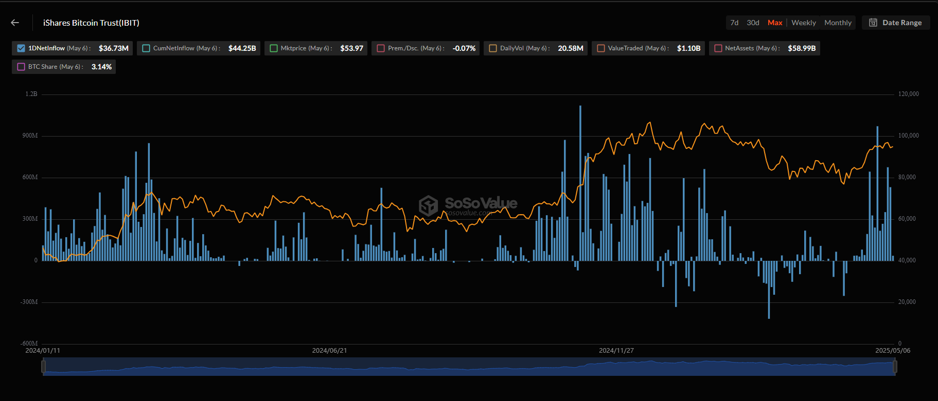BlackRock has reportedly increased its share in the IBIT spot Bitcoin ETF. Why is BlackRock buying Bitcoin? Will BTCUSDT break $100,000? 