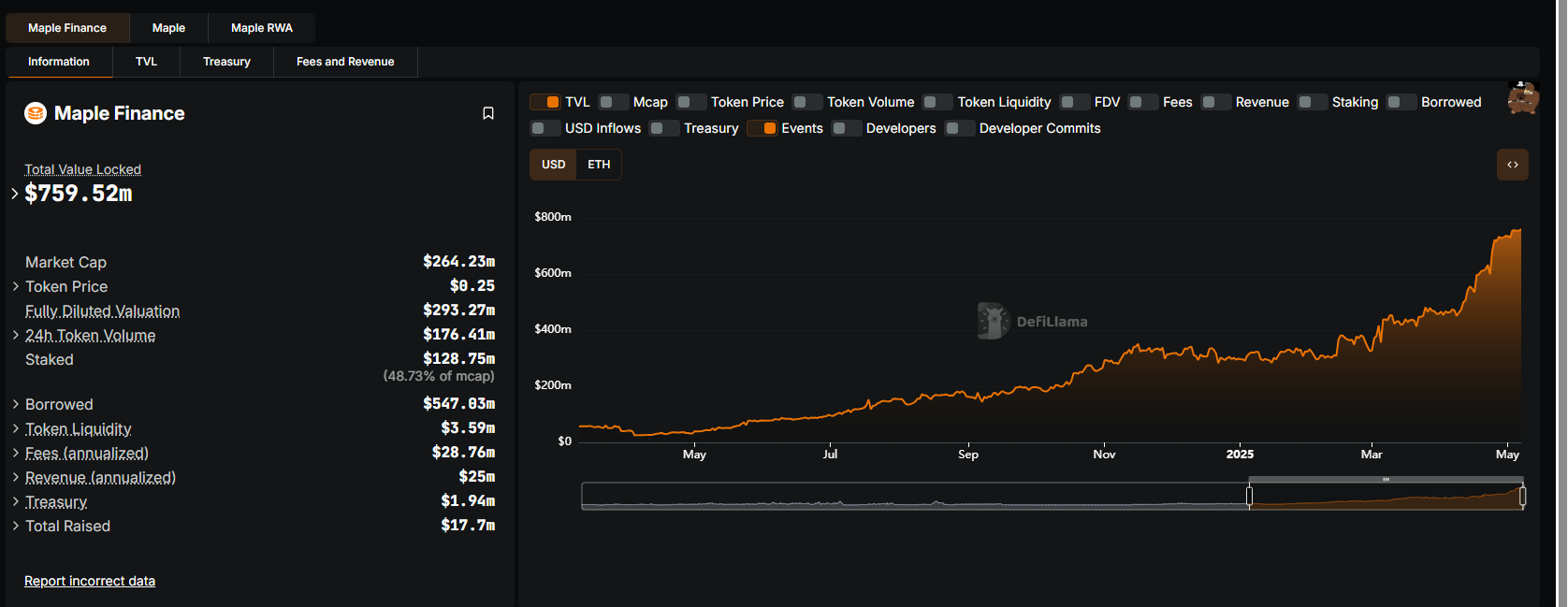 Maple Finance SYRUP surged 65% after listing on Binance. SYRUPUSDT prices may break $0.40. Grayscale Research has also endorsed the project