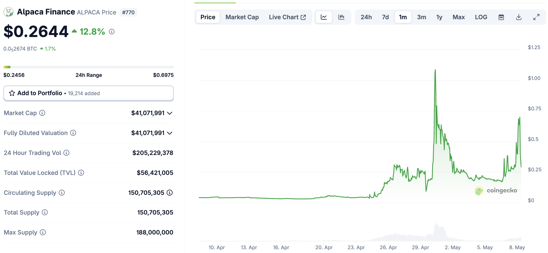 Is Binance Still Relevant? Defiant ALPACA Crypto Blasts +65%