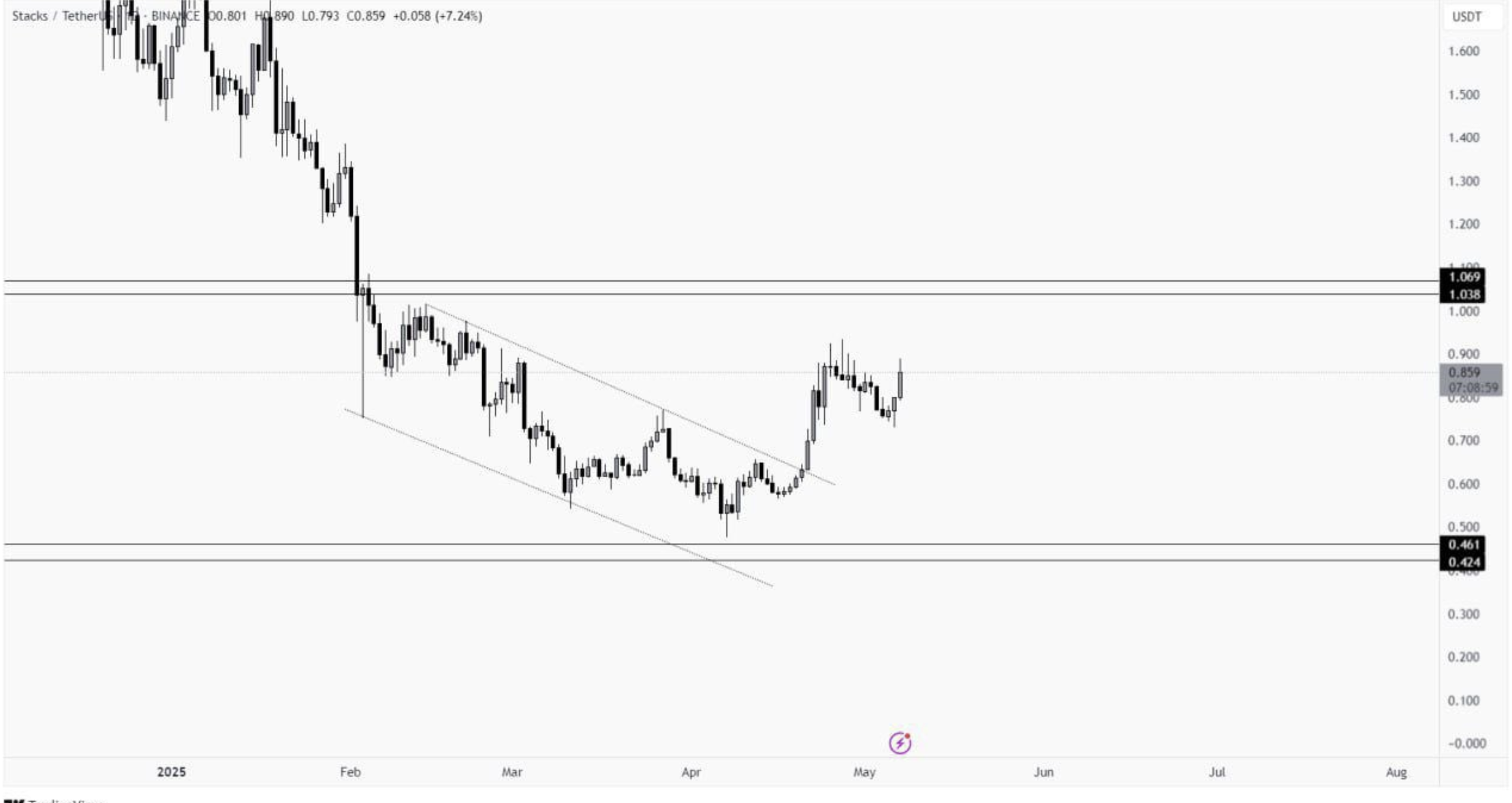 While STX crypto has often been the go-to Bitcoin beta play, BTC Bull looks set to overtake Stacks with its upcoming Bitcoin airdrops