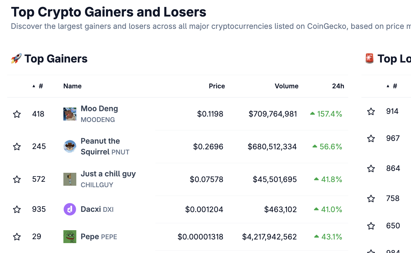 PEPE crypto and MOG coin spike overnight, but not more than Moo Deng crypto at +160%. Plus, BTC Bull hits $5.5m in presale funding